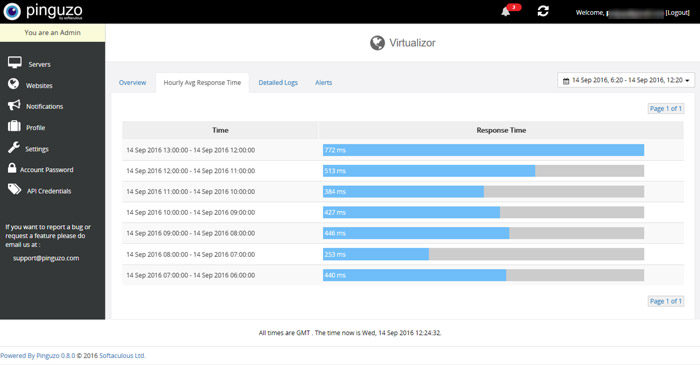 Website Hourly Avg Response